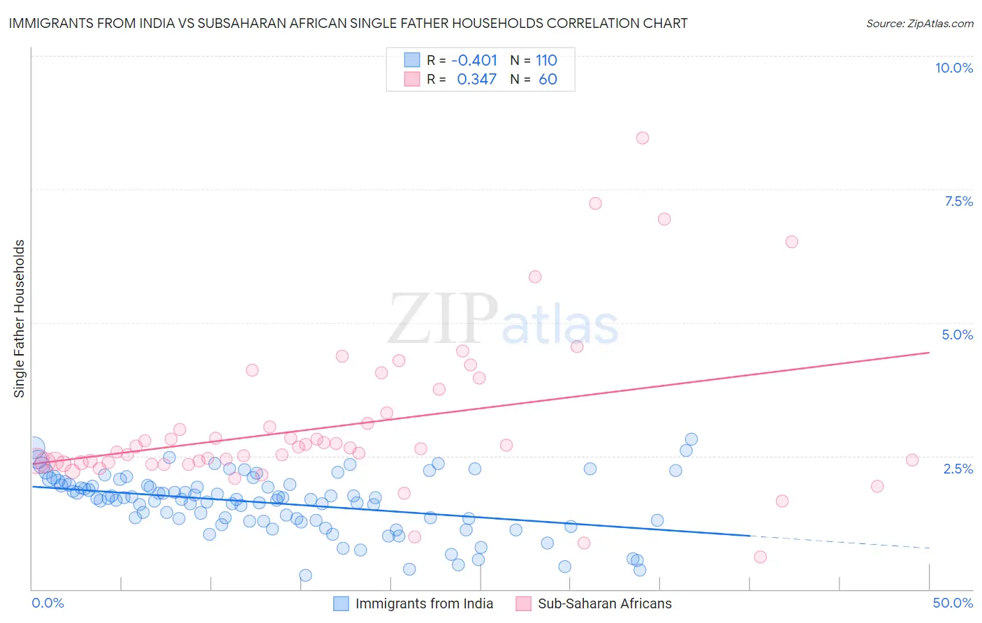 Immigrants from India vs Subsaharan African Single Father Households