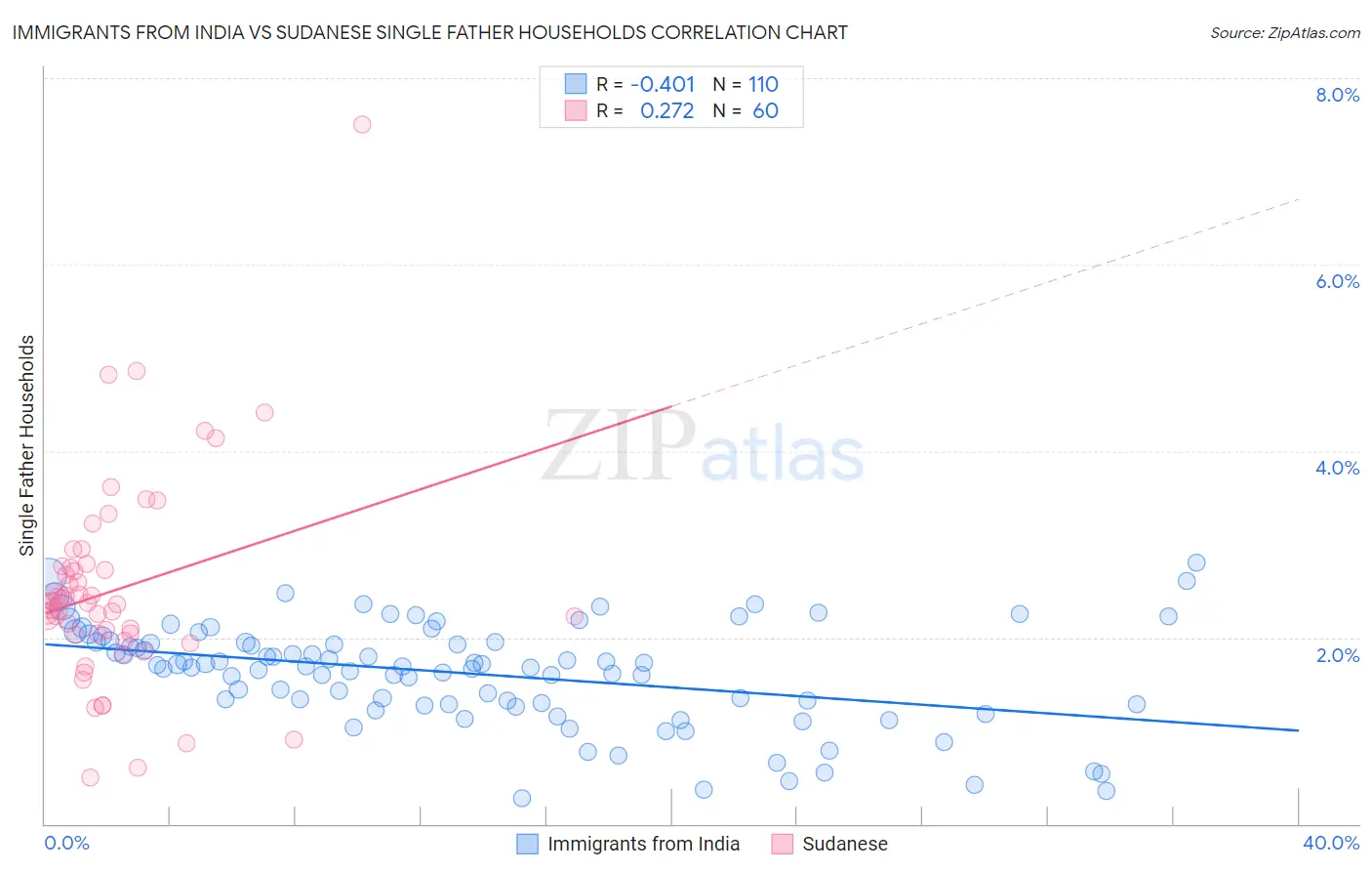 Immigrants from India vs Sudanese Single Father Households