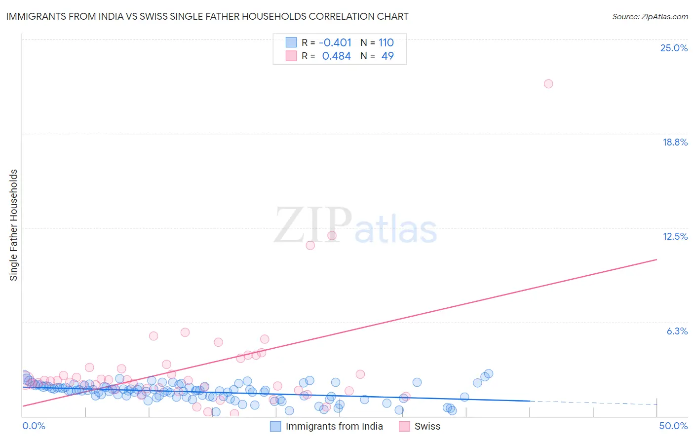 Immigrants from India vs Swiss Single Father Households