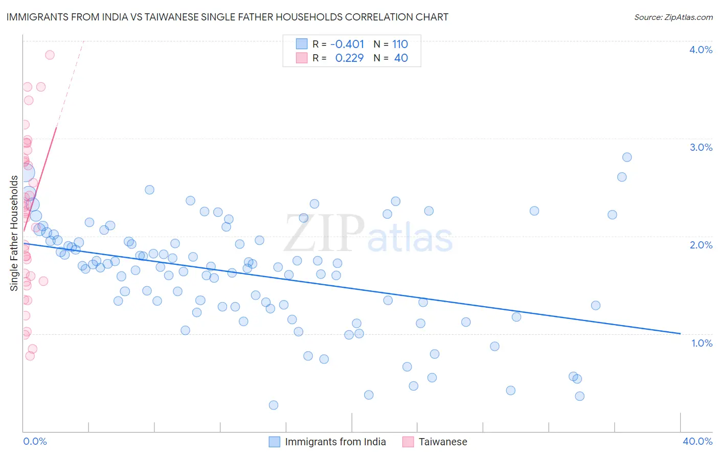 Immigrants from India vs Taiwanese Single Father Households