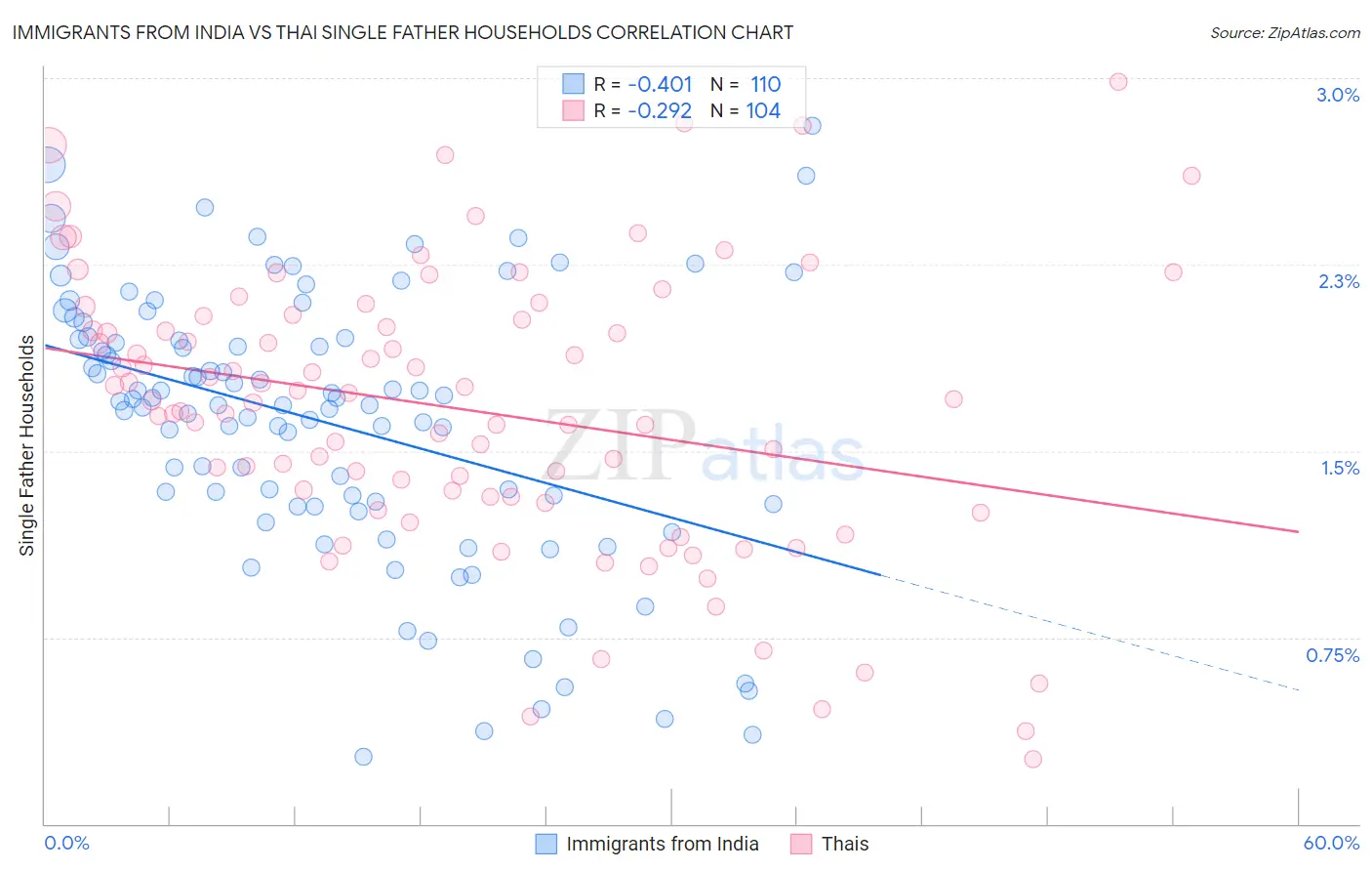 Immigrants from India vs Thai Single Father Households