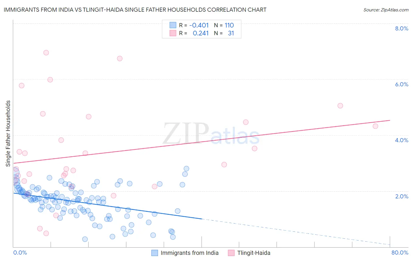Immigrants from India vs Tlingit-Haida Single Father Households