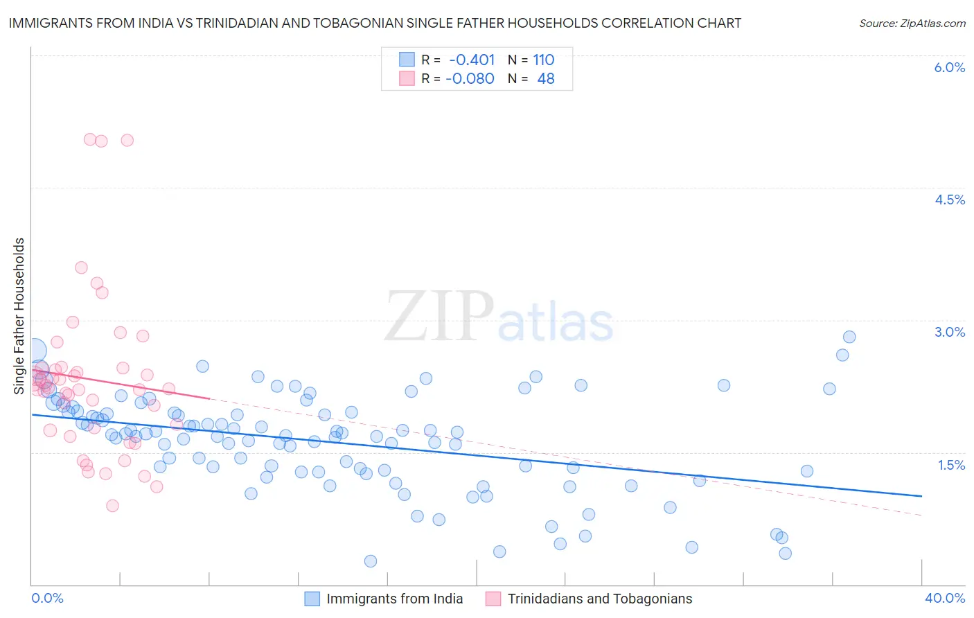 Immigrants from India vs Trinidadian and Tobagonian Single Father Households