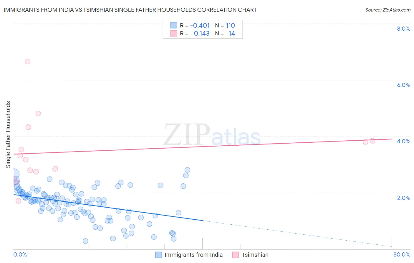 Immigrants from India vs Tsimshian Single Father Households