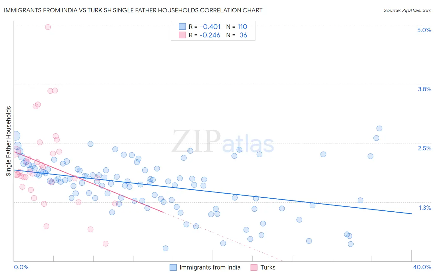 Immigrants from India vs Turkish Single Father Households