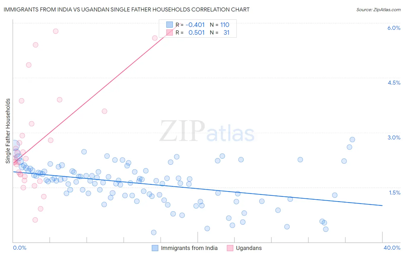 Immigrants from India vs Ugandan Single Father Households