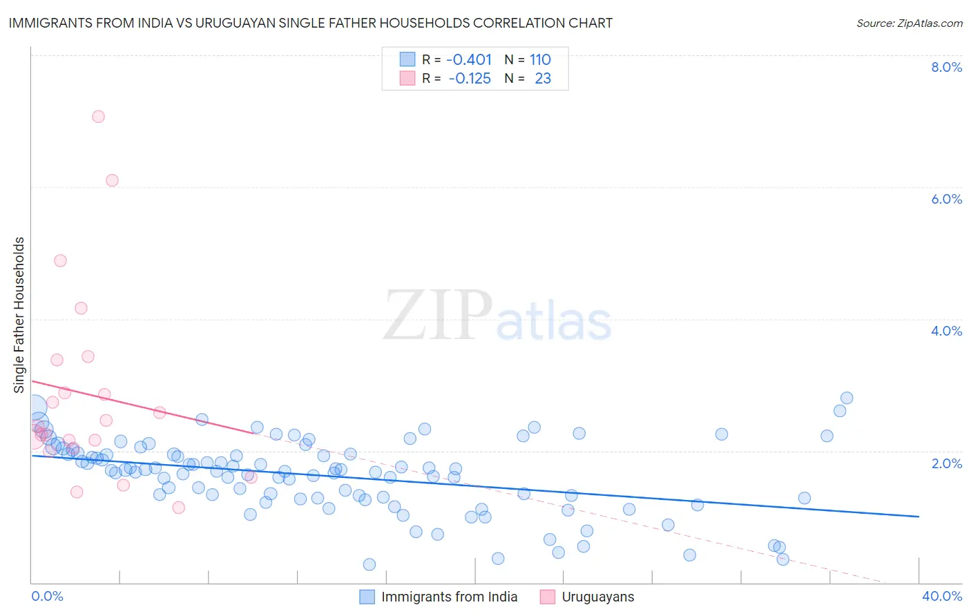 Immigrants from India vs Uruguayan Single Father Households