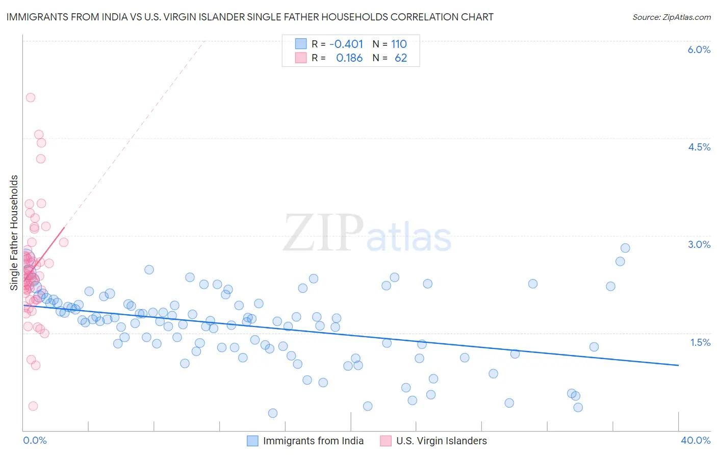 Immigrants from India vs U.S. Virgin Islander Single Father Households
