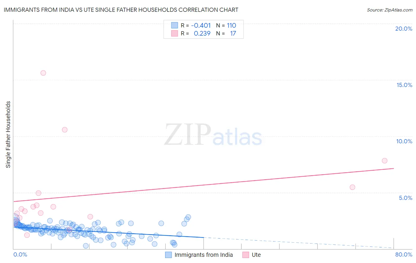 Immigrants from India vs Ute Single Father Households