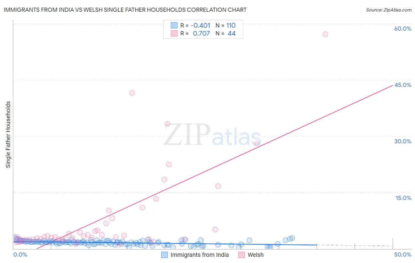 Immigrants from India vs Welsh Single Father Households