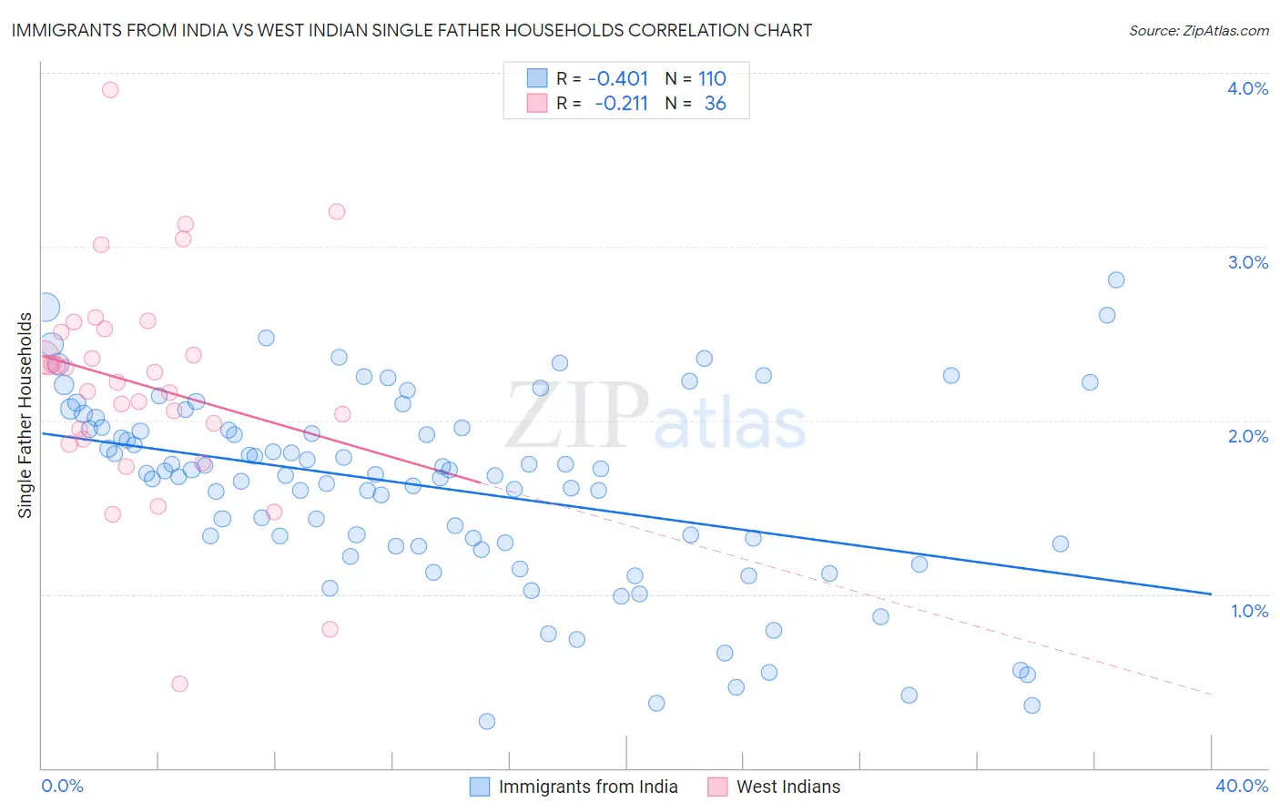 Immigrants from India vs West Indian Single Father Households