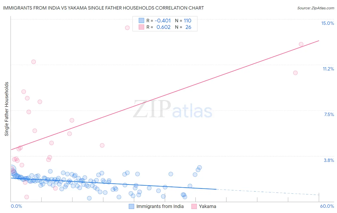 Immigrants from India vs Yakama Single Father Households