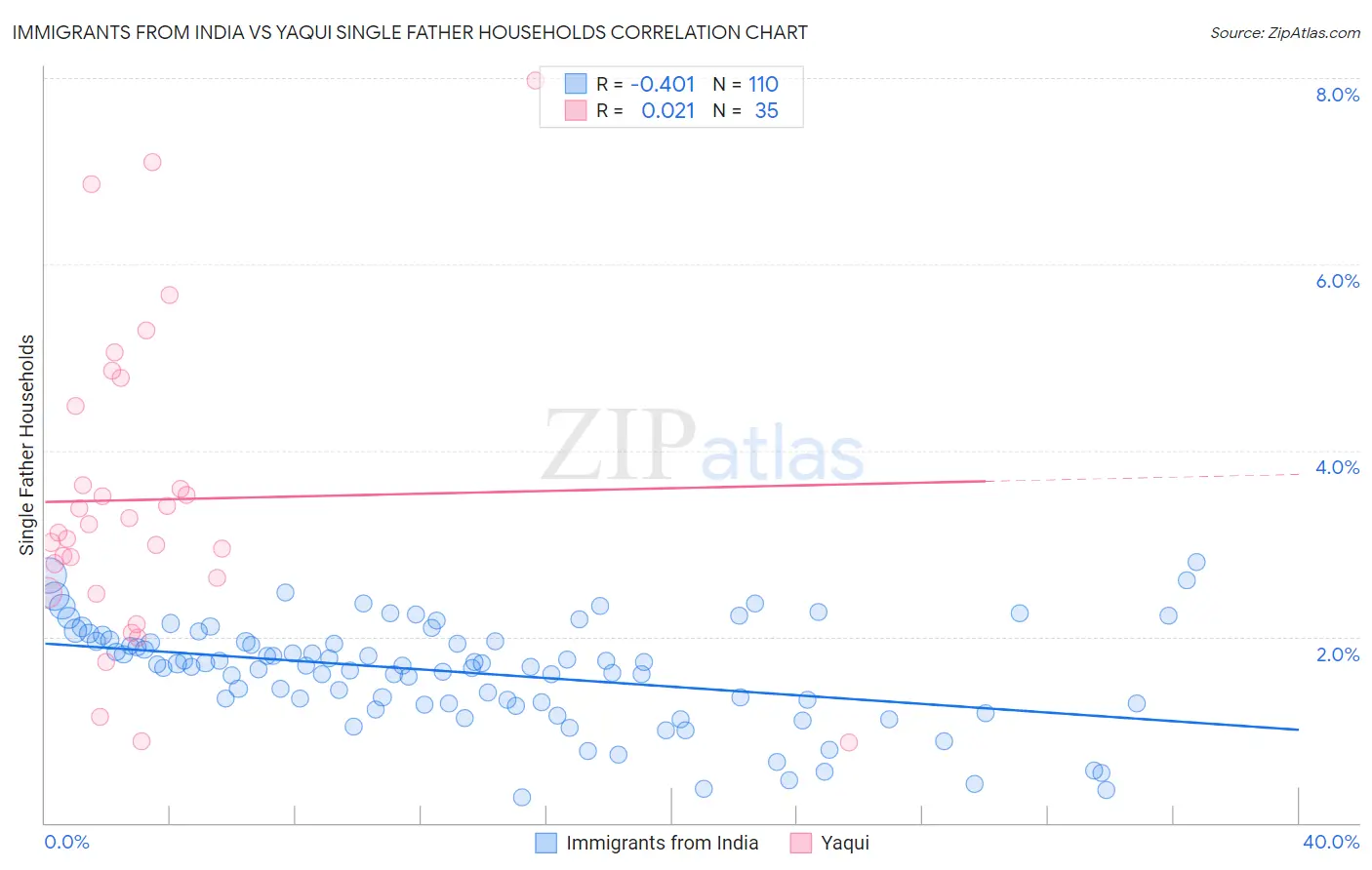 Immigrants from India vs Yaqui Single Father Households