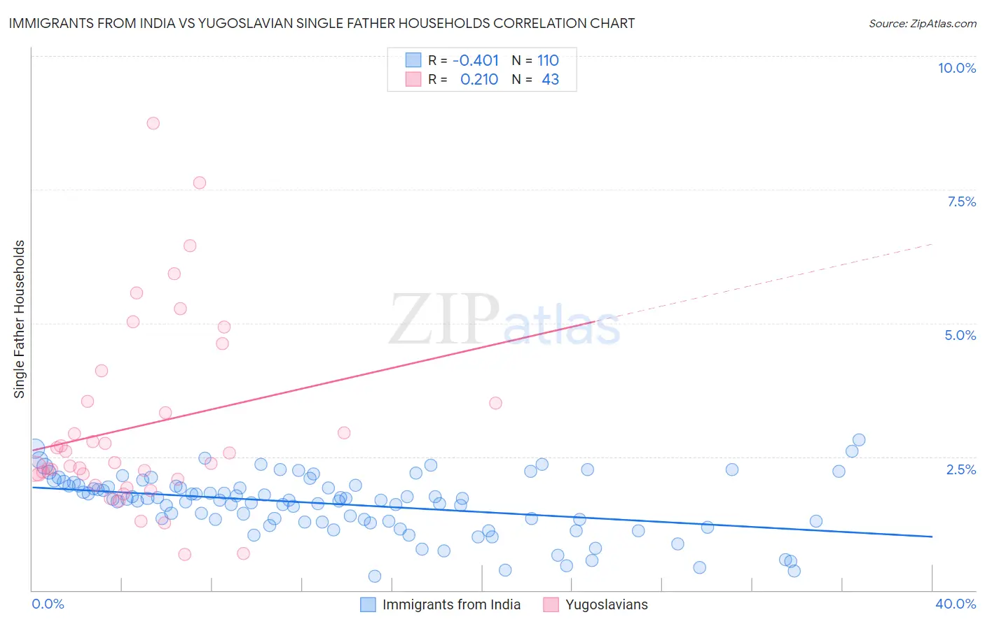 Immigrants from India vs Yugoslavian Single Father Households