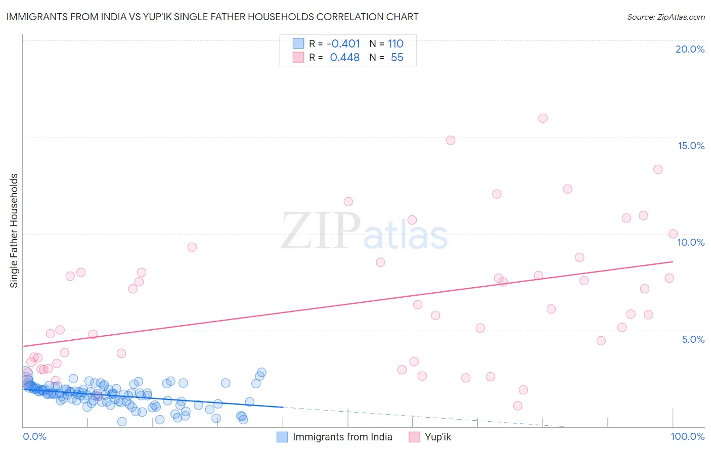 Immigrants from India vs Yup'ik Single Father Households