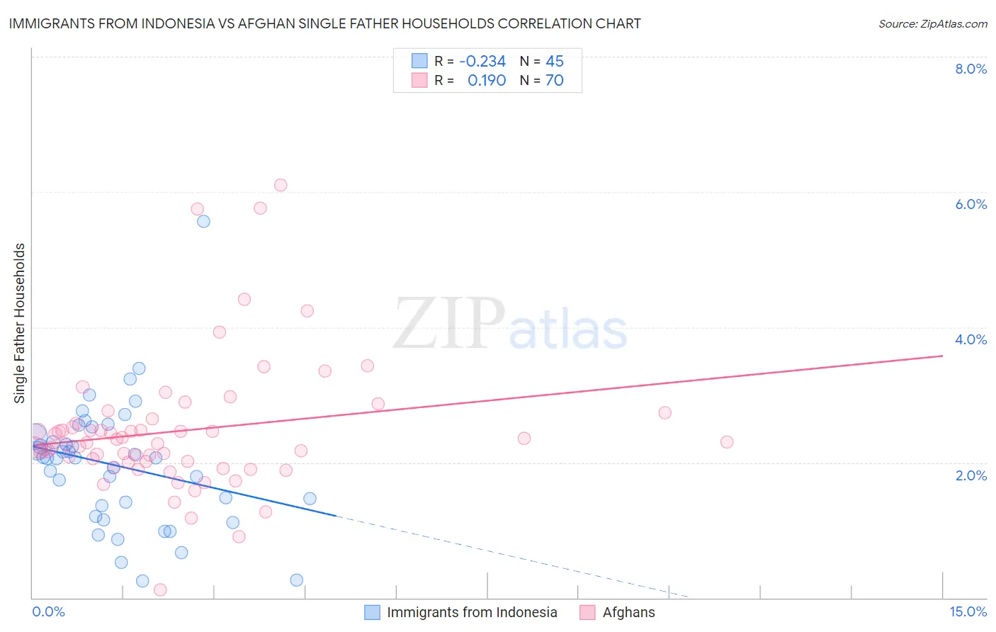 Immigrants from Indonesia vs Afghan Single Father Households