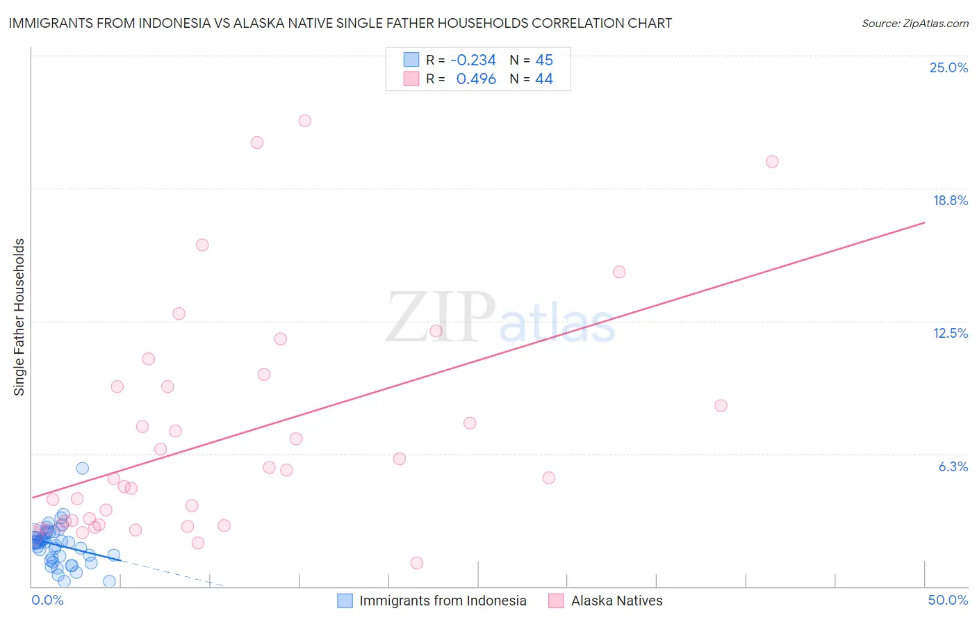 Immigrants from Indonesia vs Alaska Native Single Father Households