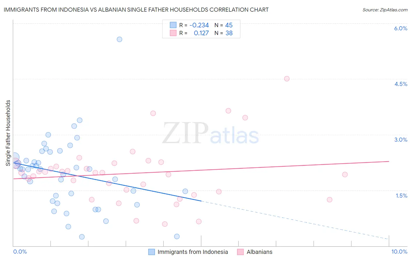 Immigrants from Indonesia vs Albanian Single Father Households