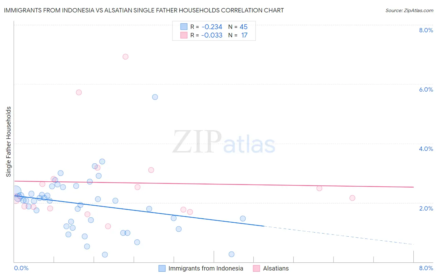 Immigrants from Indonesia vs Alsatian Single Father Households