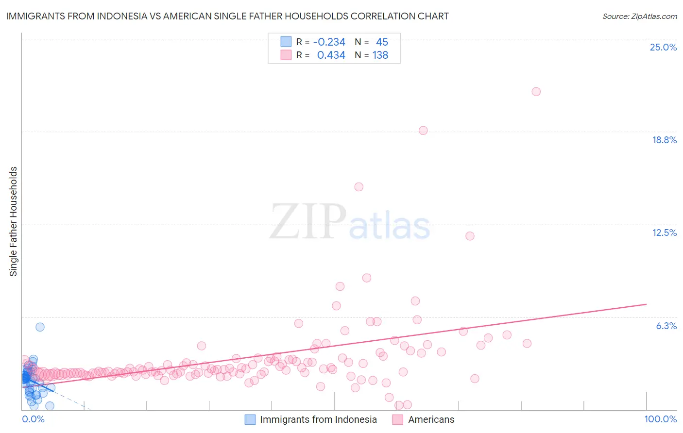Immigrants from Indonesia vs American Single Father Households
