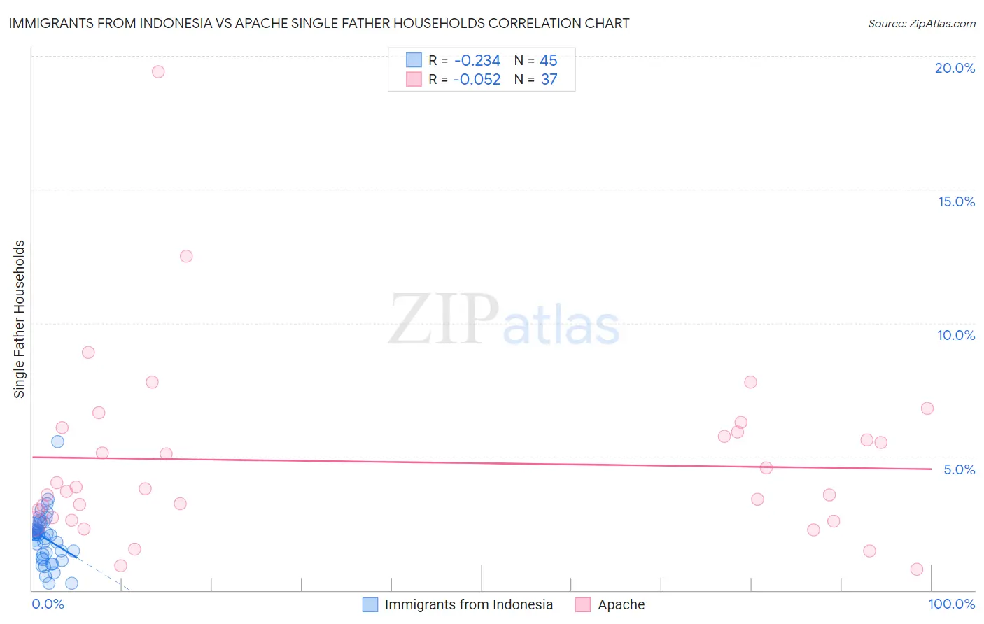 Immigrants from Indonesia vs Apache Single Father Households