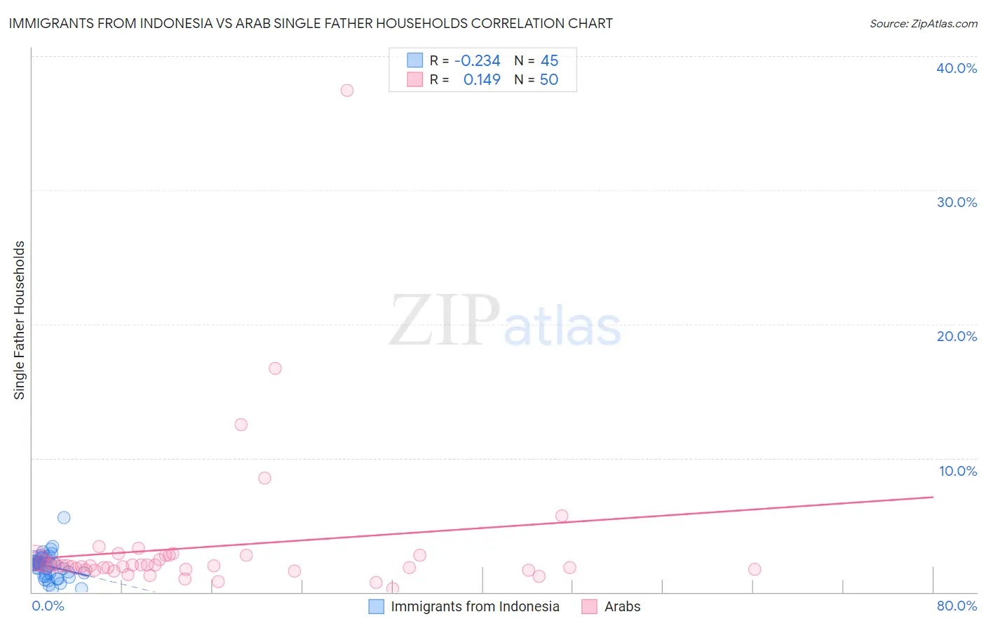 Immigrants from Indonesia vs Arab Single Father Households