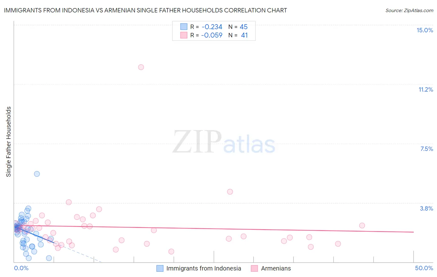 Immigrants from Indonesia vs Armenian Single Father Households