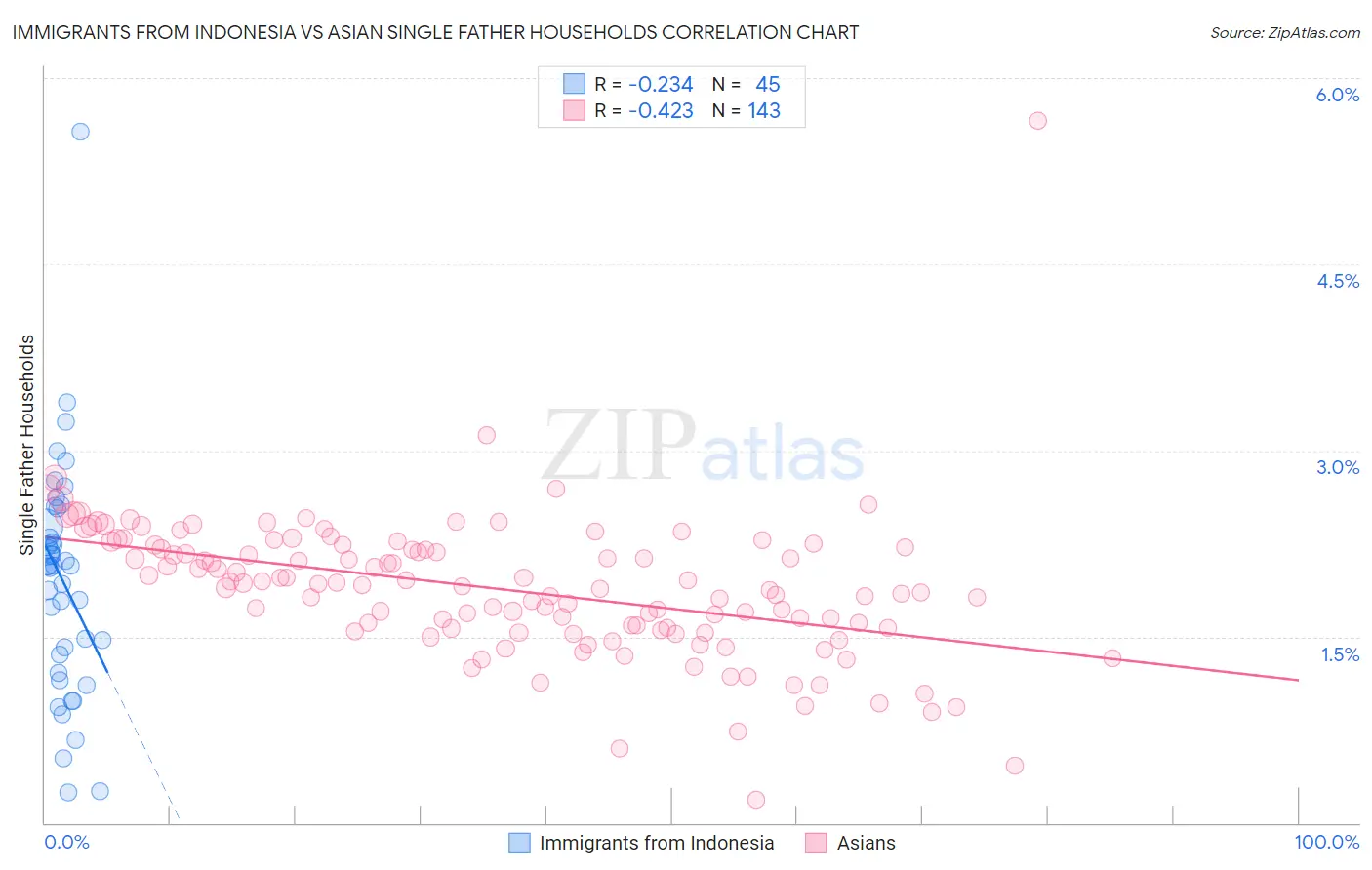 Immigrants from Indonesia vs Asian Single Father Households