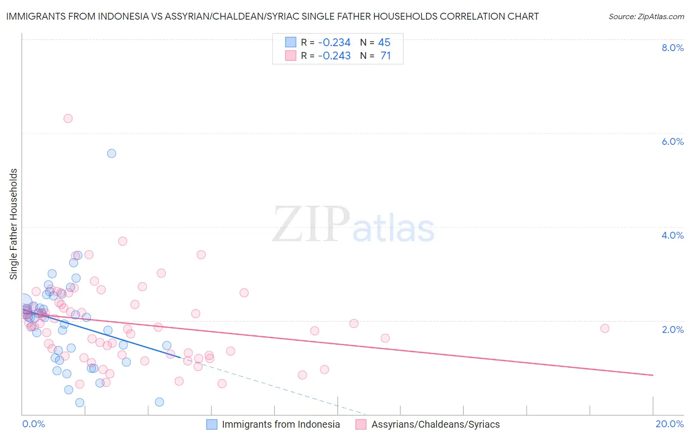 Immigrants from Indonesia vs Assyrian/Chaldean/Syriac Single Father Households