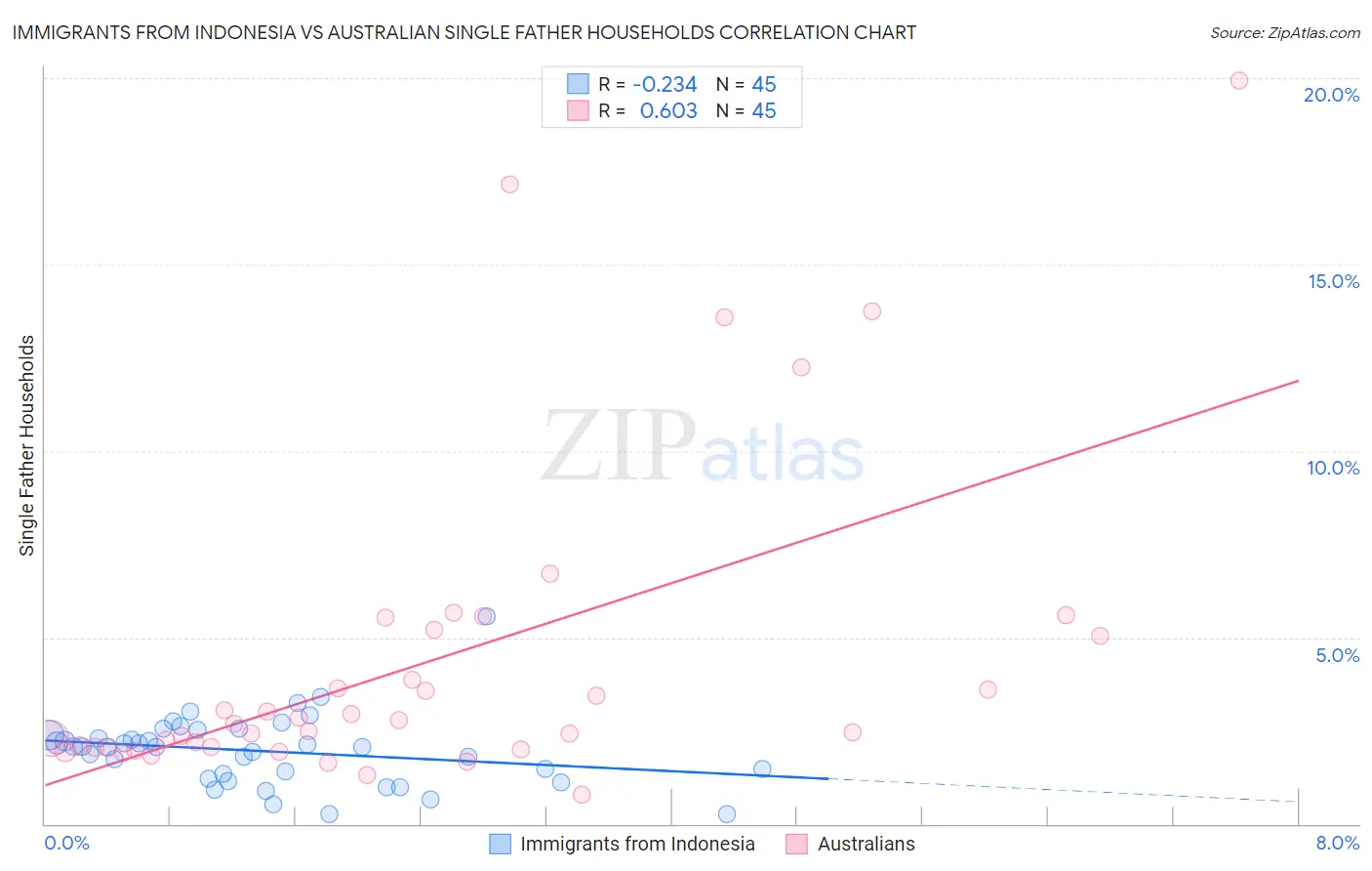 Immigrants from Indonesia vs Australian Single Father Households