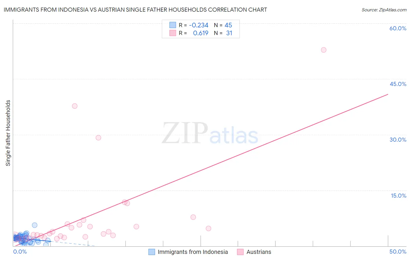 Immigrants from Indonesia vs Austrian Single Father Households