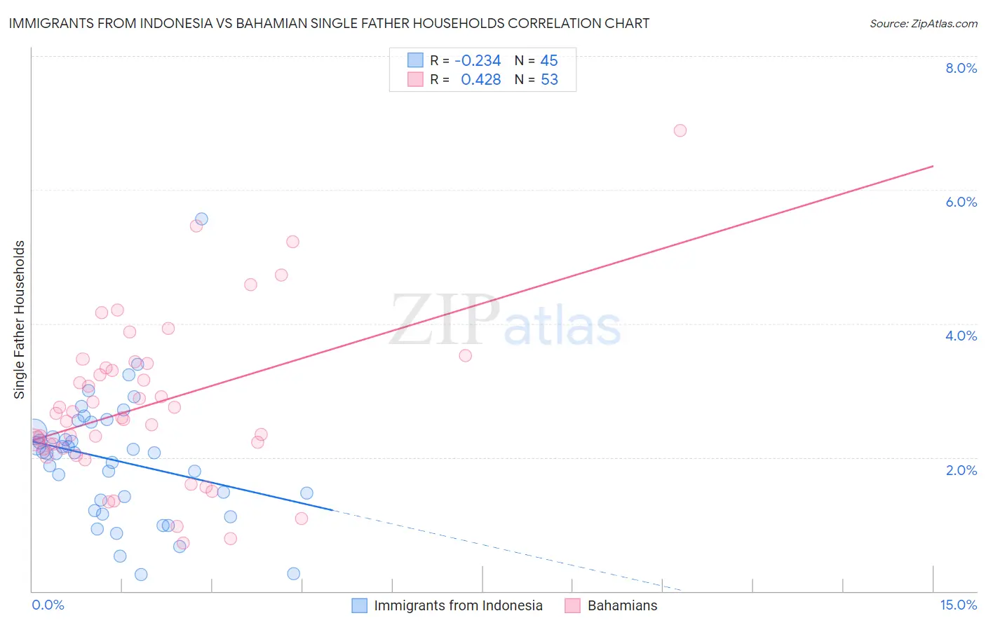 Immigrants from Indonesia vs Bahamian Single Father Households