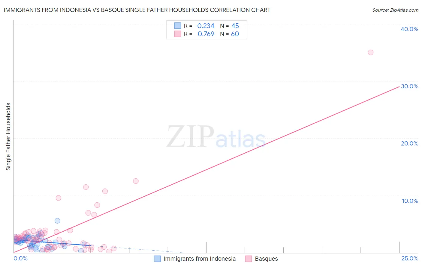 Immigrants from Indonesia vs Basque Single Father Households