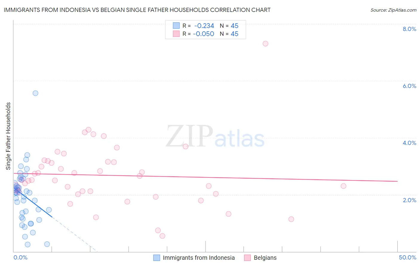 Immigrants from Indonesia vs Belgian Single Father Households