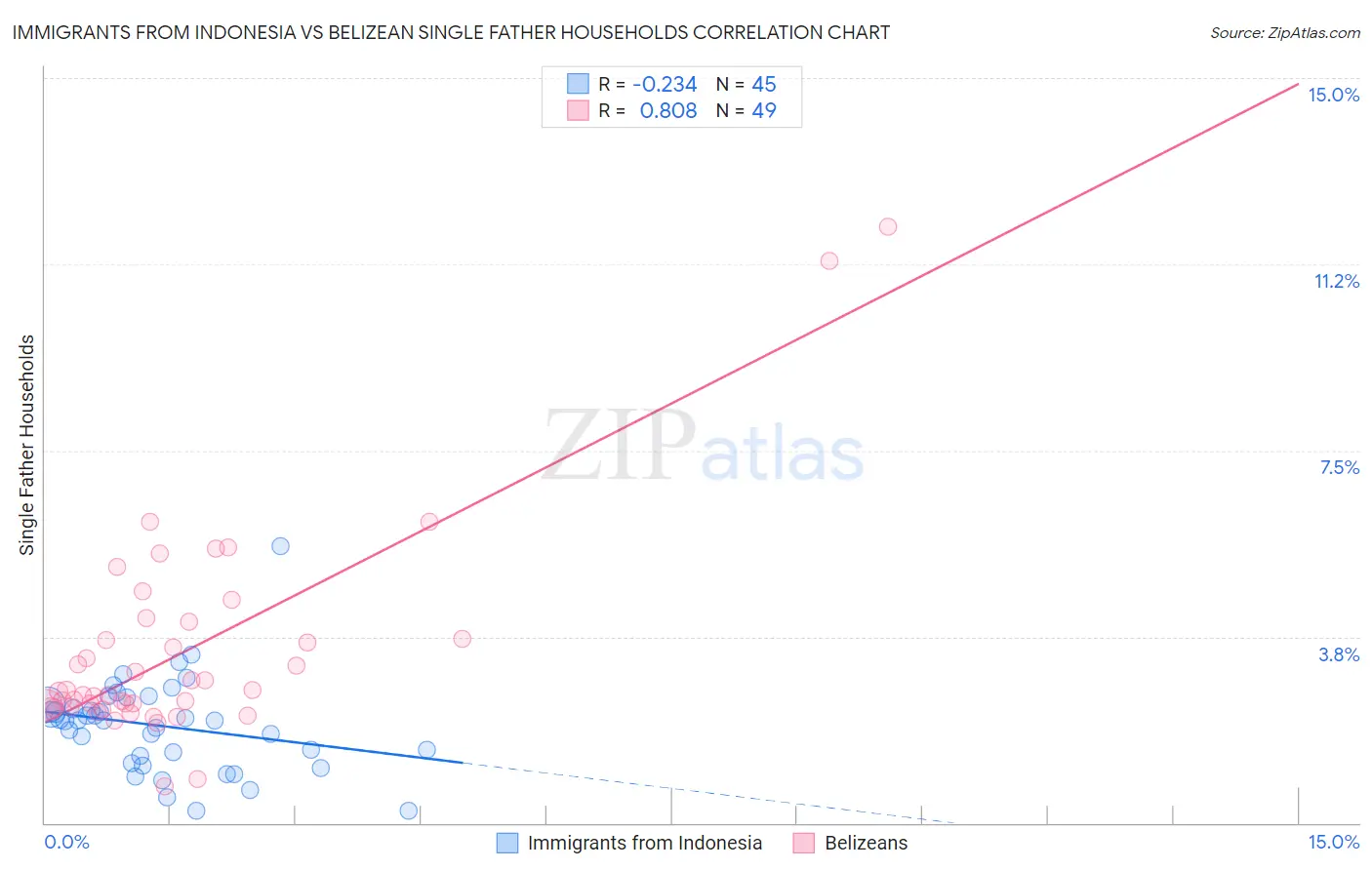 Immigrants from Indonesia vs Belizean Single Father Households