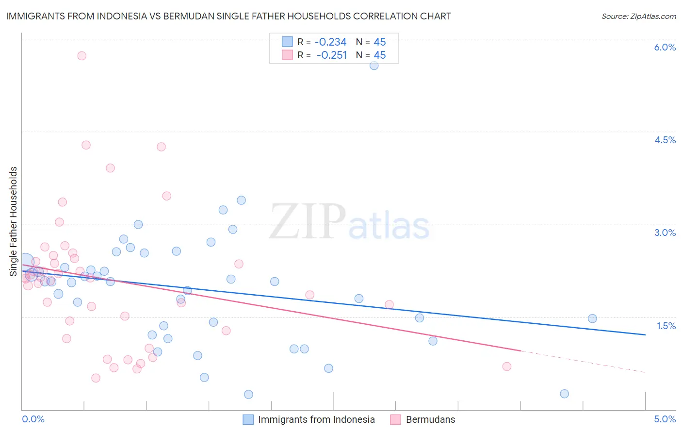 Immigrants from Indonesia vs Bermudan Single Father Households
