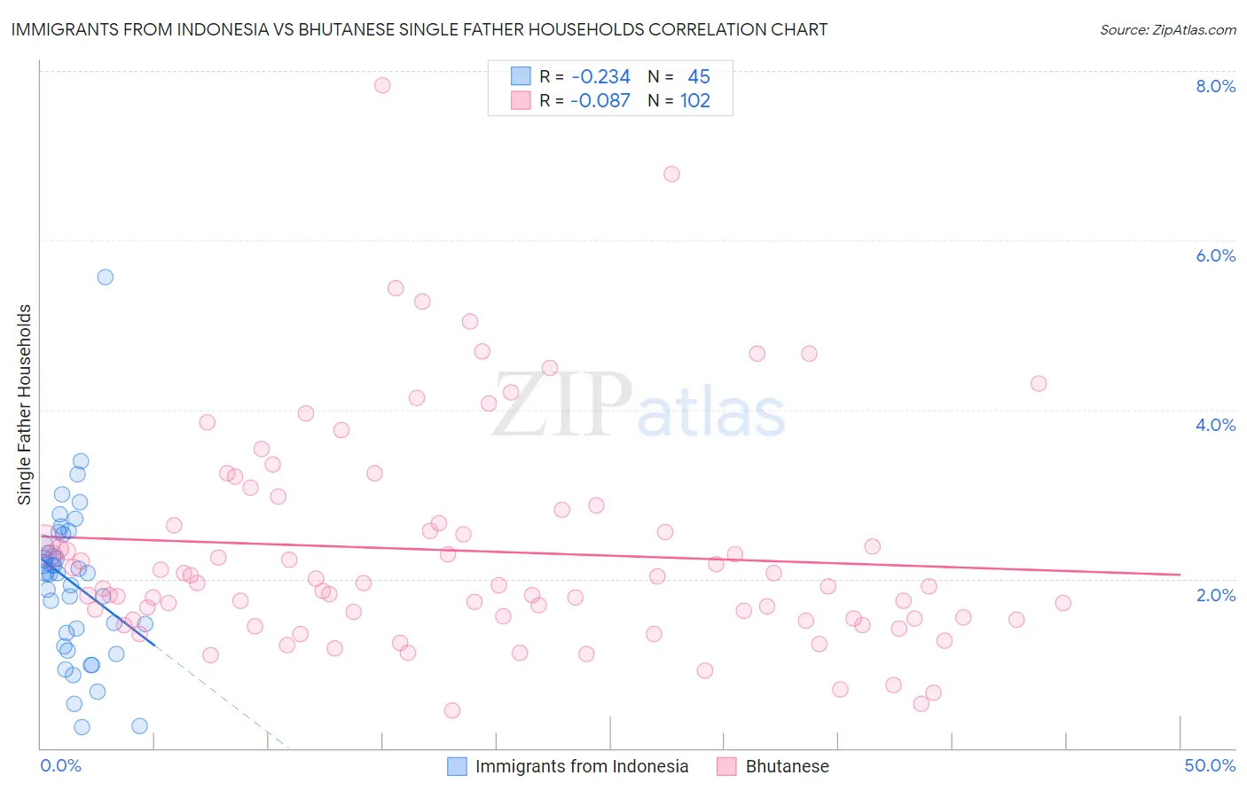 Immigrants from Indonesia vs Bhutanese Single Father Households