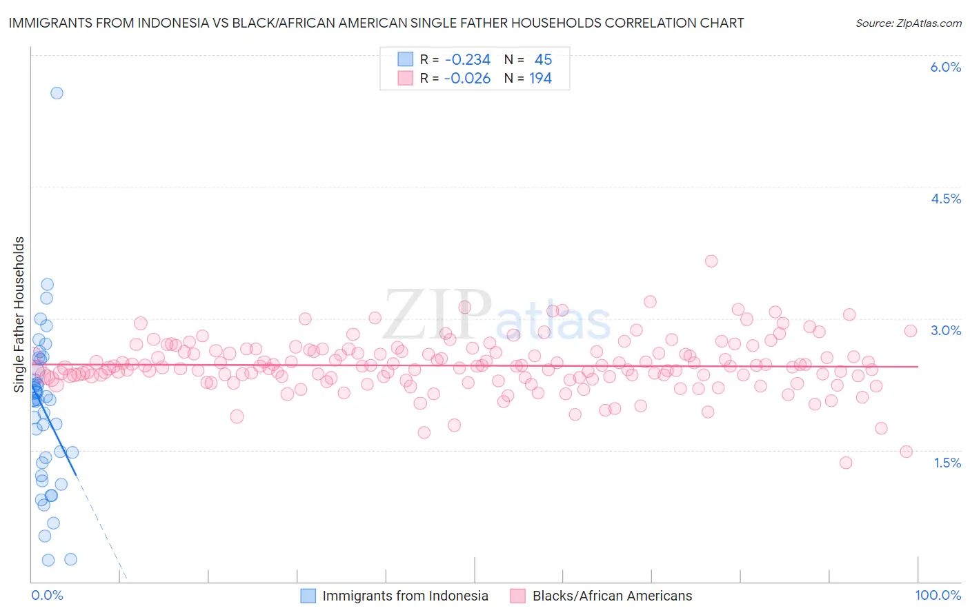 Immigrants from Indonesia vs Black/African American Single Father Households