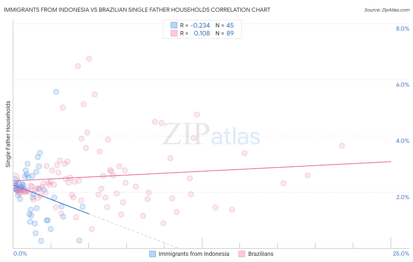 Immigrants from Indonesia vs Brazilian Single Father Households