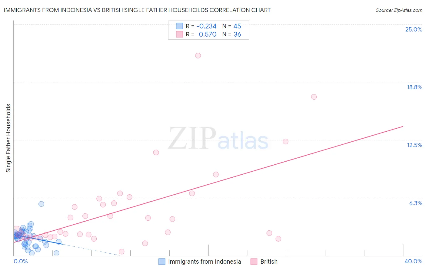 Immigrants from Indonesia vs British Single Father Households