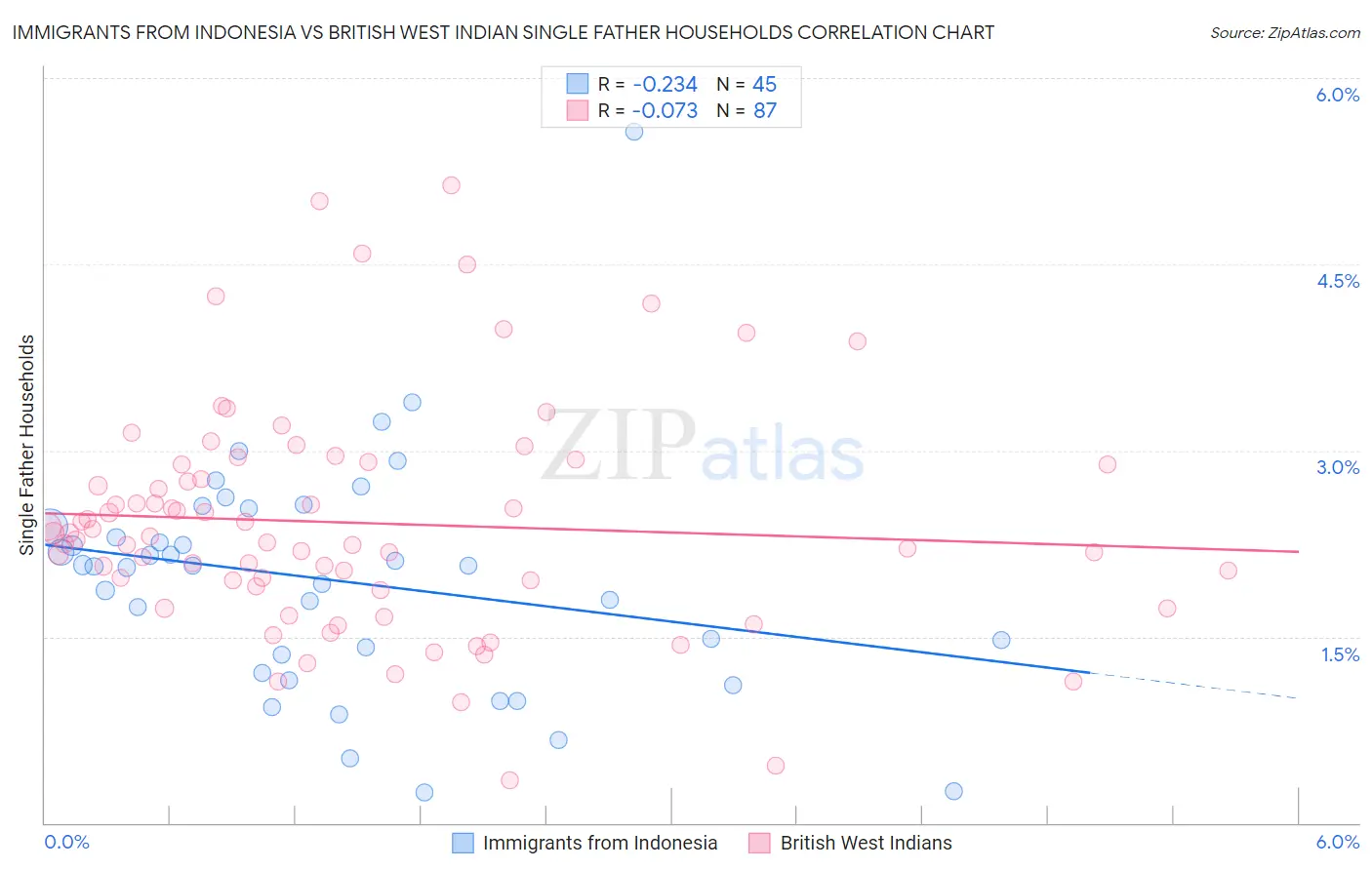 Immigrants from Indonesia vs British West Indian Single Father Households