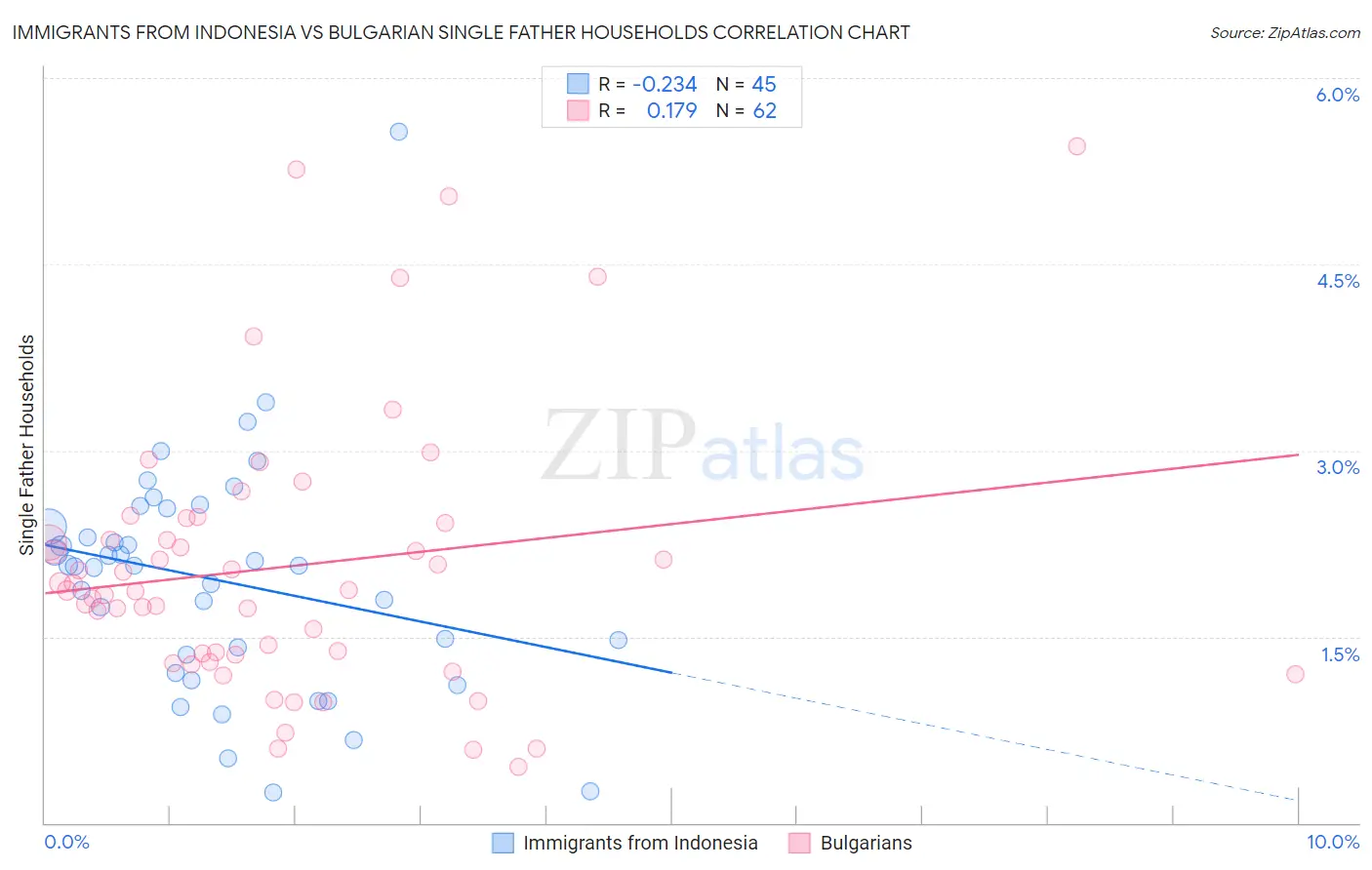 Immigrants from Indonesia vs Bulgarian Single Father Households