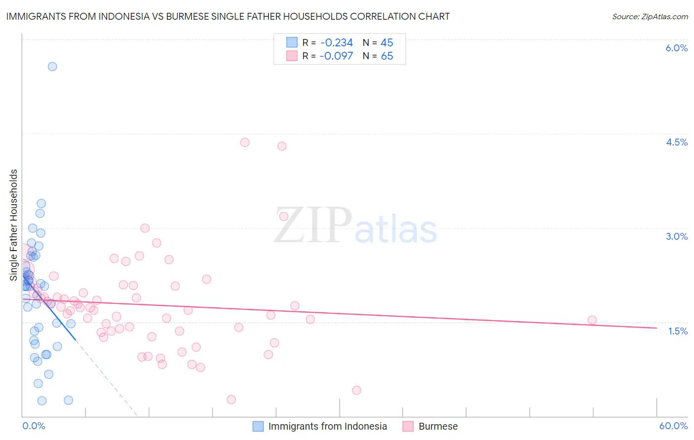 Immigrants from Indonesia vs Burmese Single Father Households