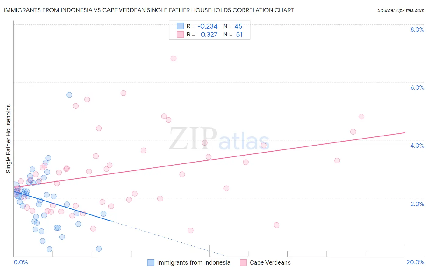 Immigrants from Indonesia vs Cape Verdean Single Father Households