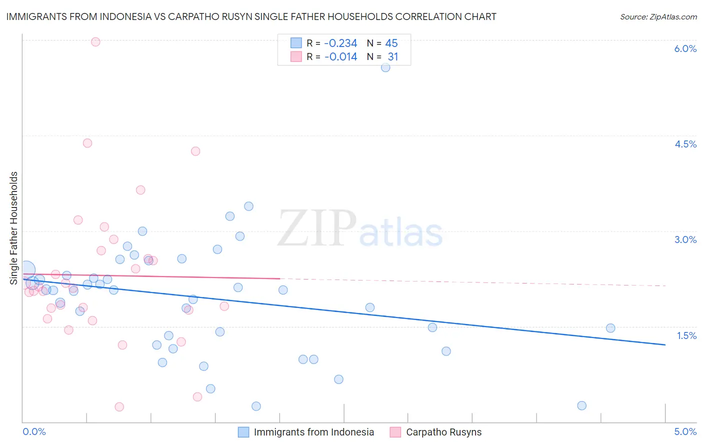 Immigrants from Indonesia vs Carpatho Rusyn Single Father Households