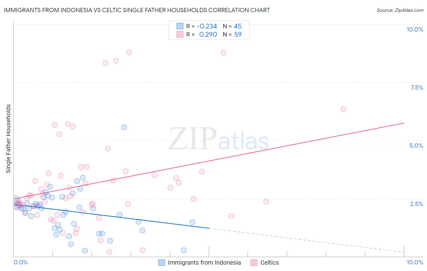 Immigrants from Indonesia vs Celtic Single Father Households
