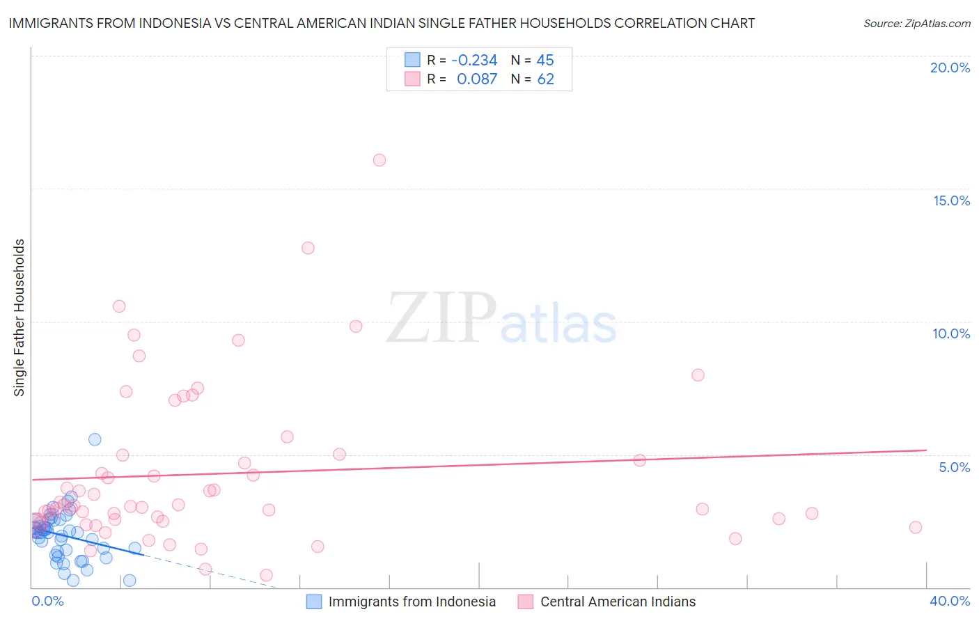 Immigrants from Indonesia vs Central American Indian Single Father Households