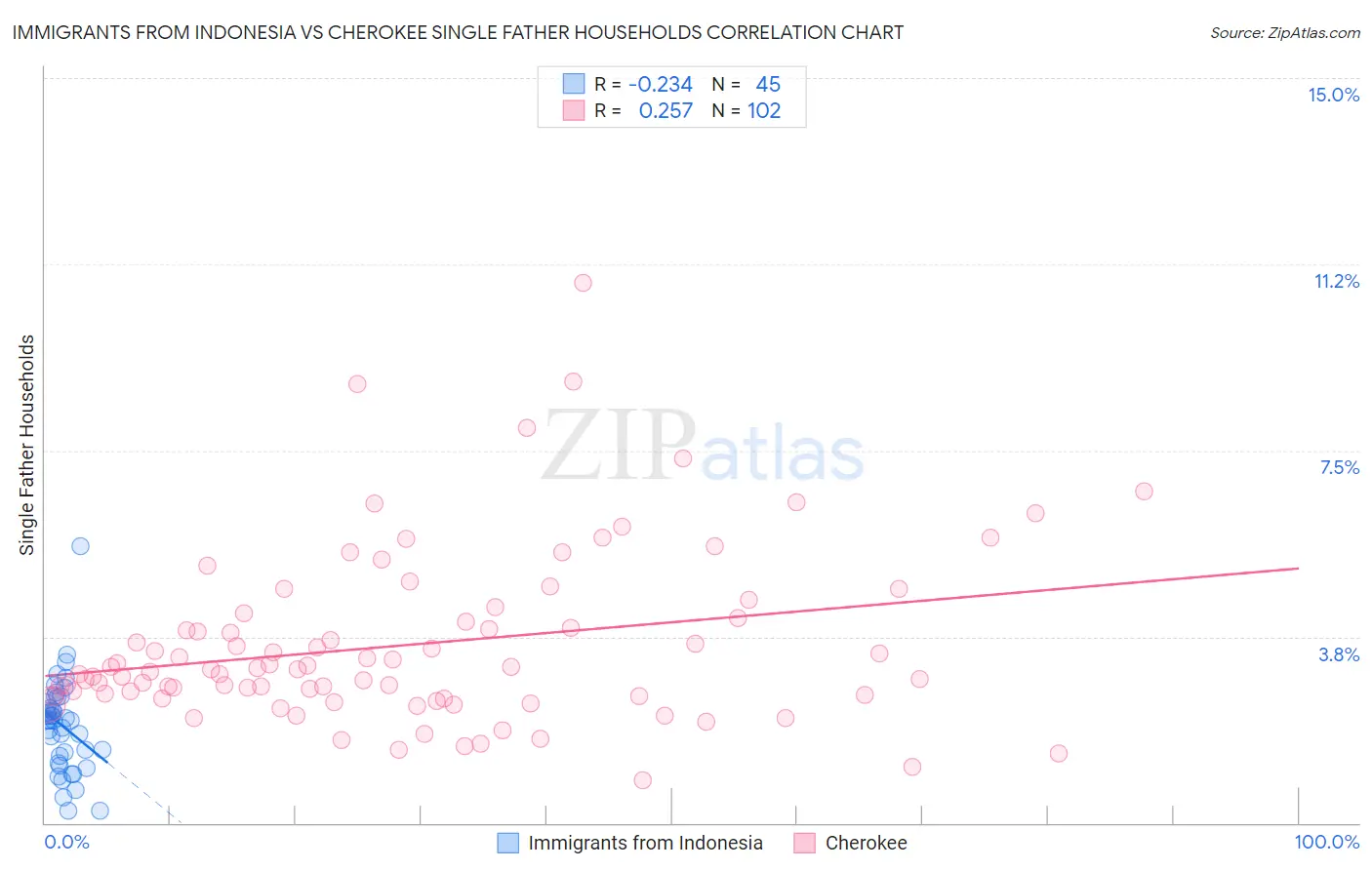Immigrants from Indonesia vs Cherokee Single Father Households
