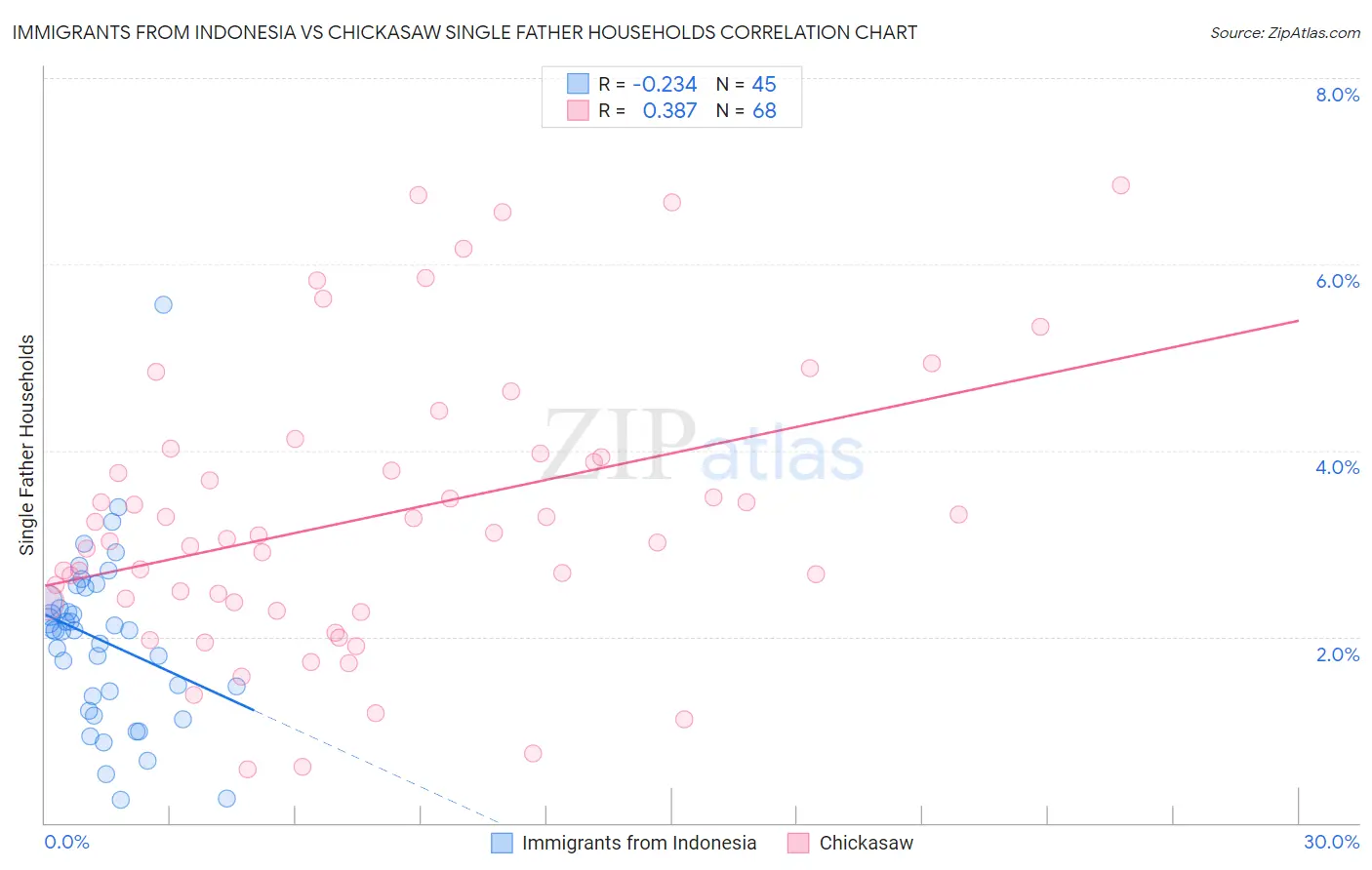 Immigrants from Indonesia vs Chickasaw Single Father Households