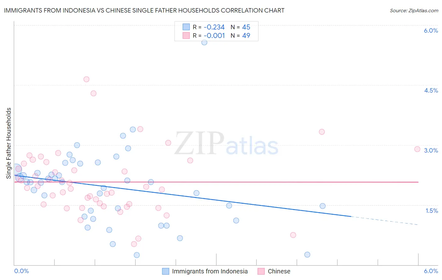 Immigrants from Indonesia vs Chinese Single Father Households